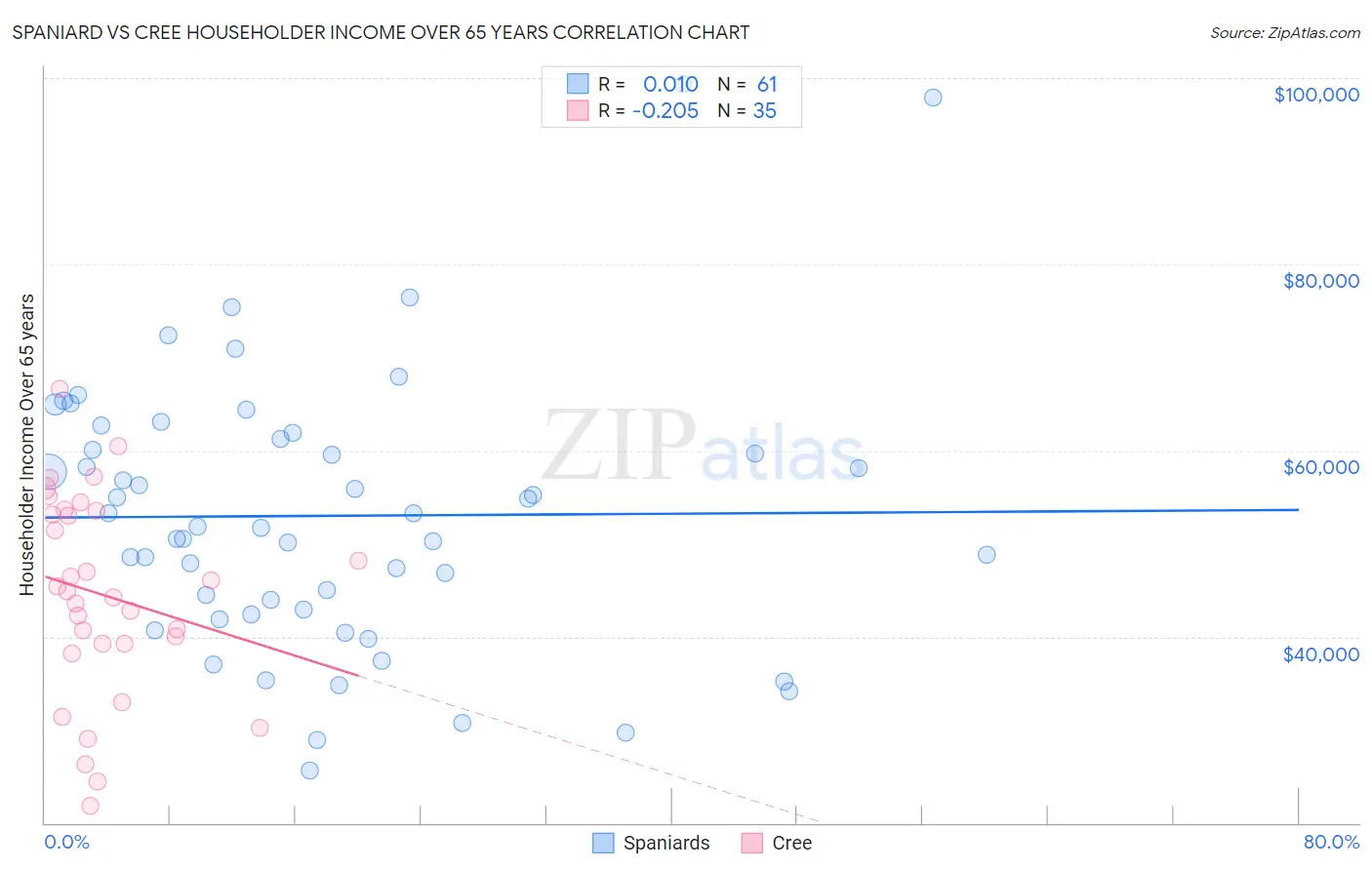 Spaniard vs Cree Householder Income Over 65 years