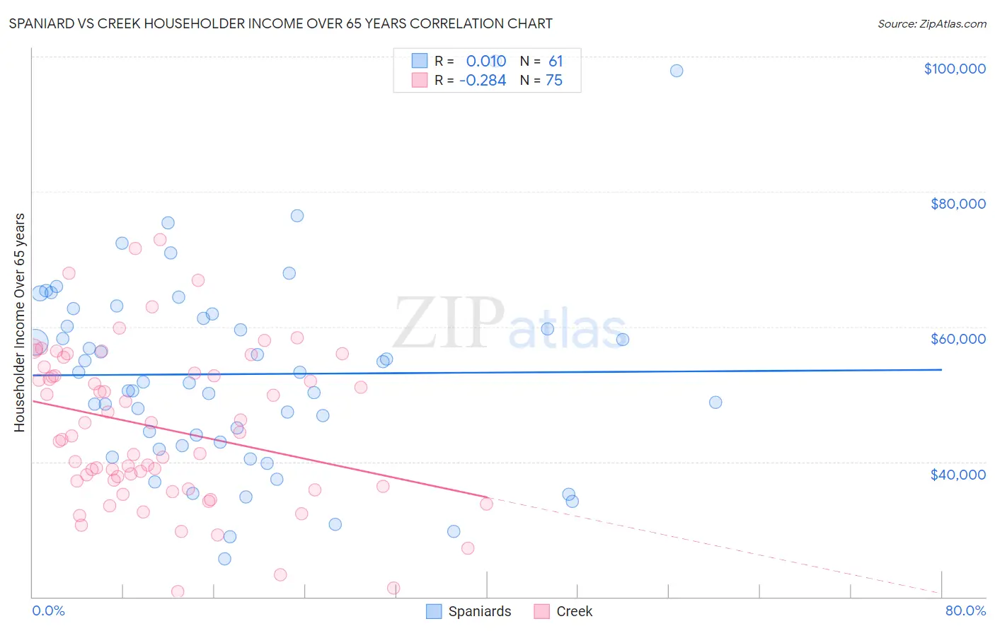 Spaniard vs Creek Householder Income Over 65 years