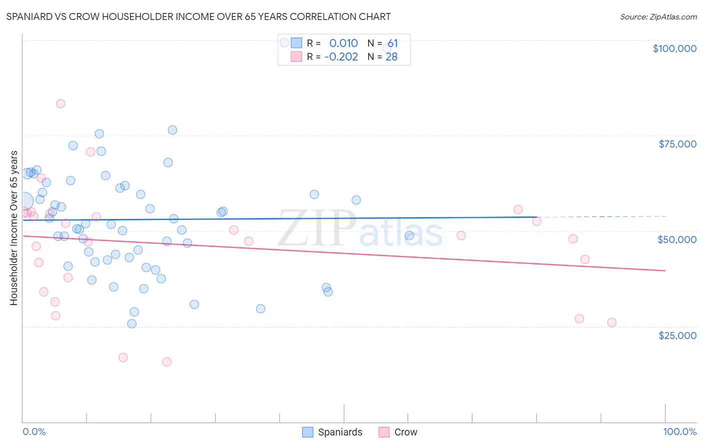 Spaniard vs Crow Householder Income Over 65 years