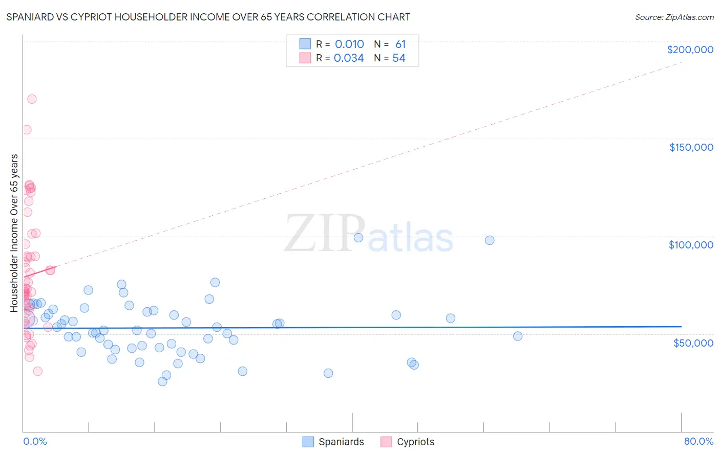 Spaniard vs Cypriot Householder Income Over 65 years