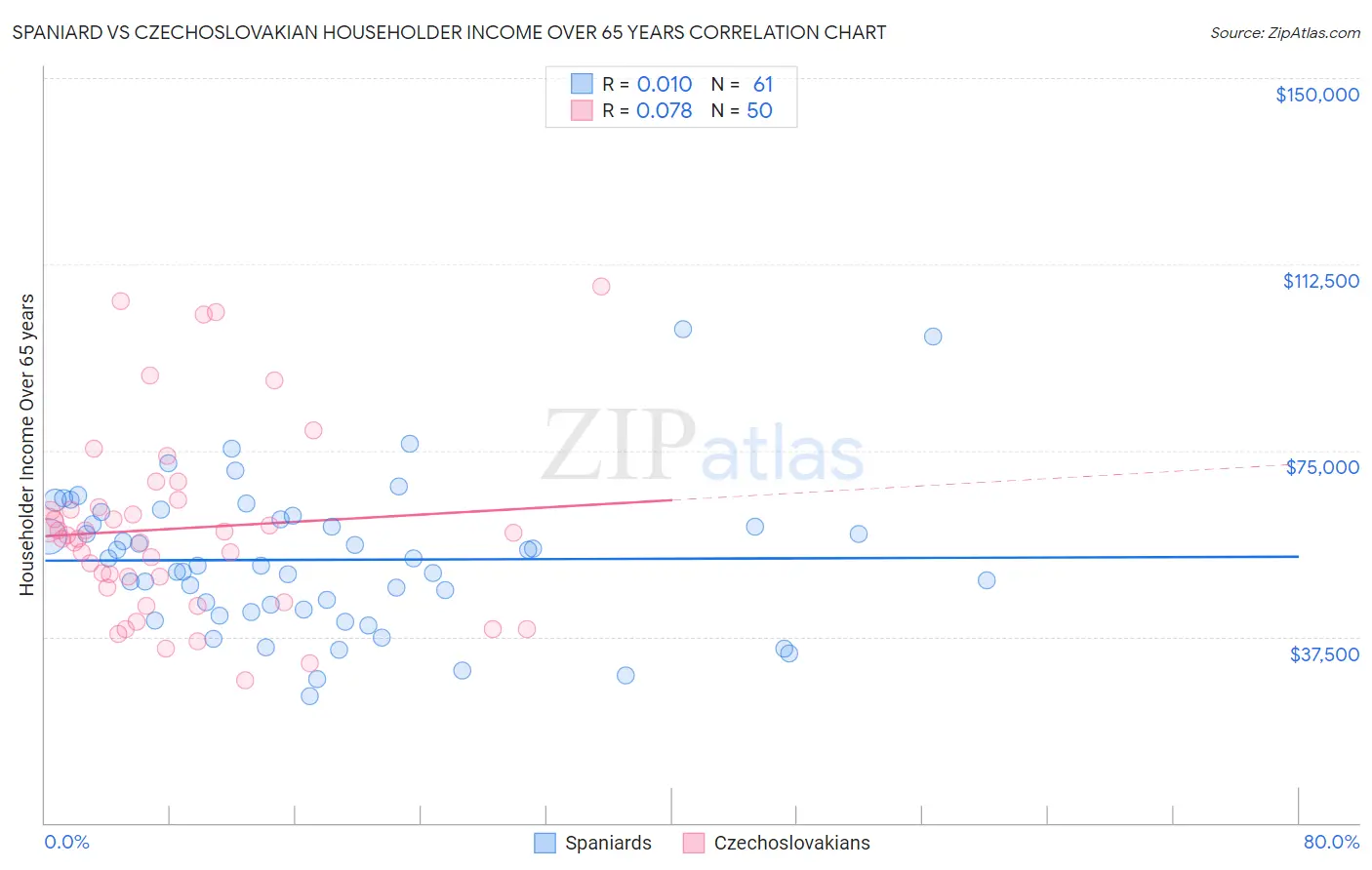Spaniard vs Czechoslovakian Householder Income Over 65 years