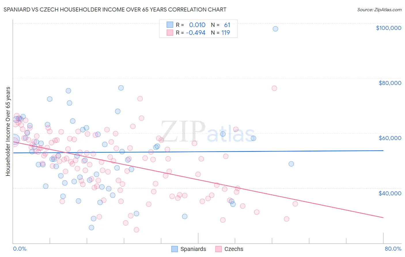 Spaniard vs Czech Householder Income Over 65 years