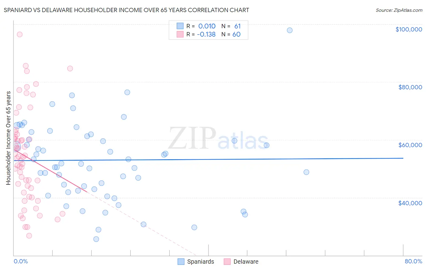 Spaniard vs Delaware Householder Income Over 65 years