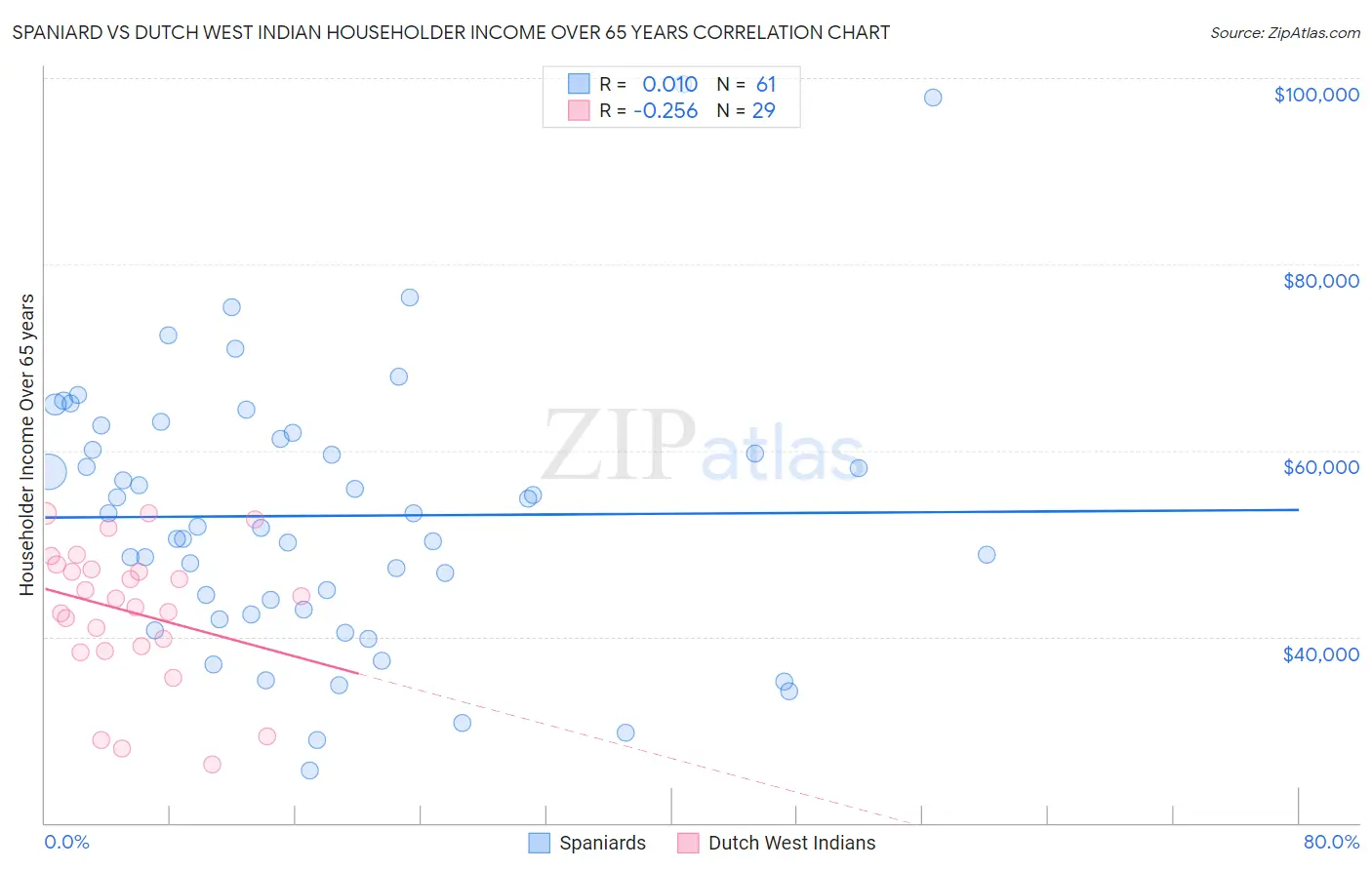 Spaniard vs Dutch West Indian Householder Income Over 65 years