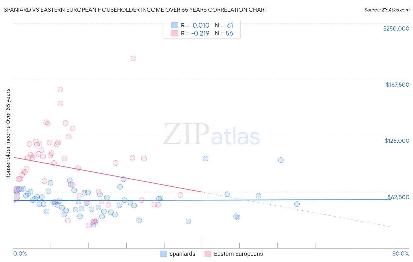 Spaniard vs Eastern European Householder Income Over 65 years