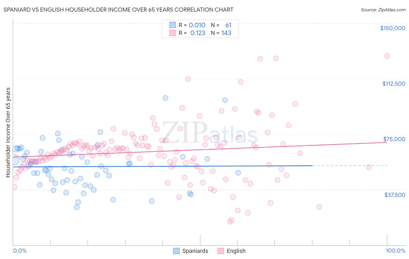 Spaniard vs English Householder Income Over 65 years