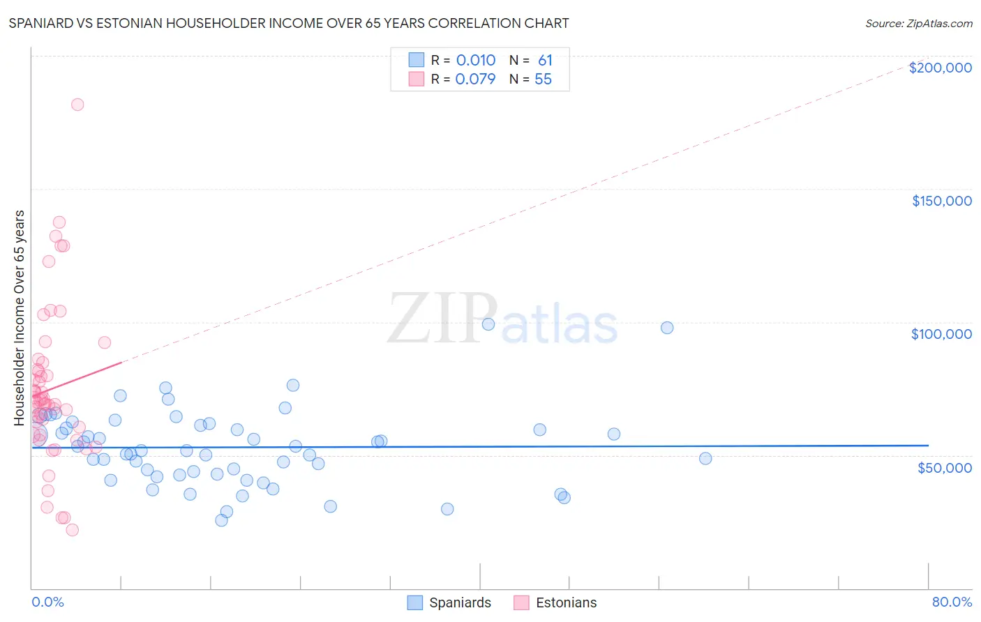 Spaniard vs Estonian Householder Income Over 65 years