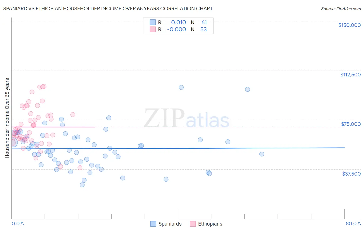 Spaniard vs Ethiopian Householder Income Over 65 years