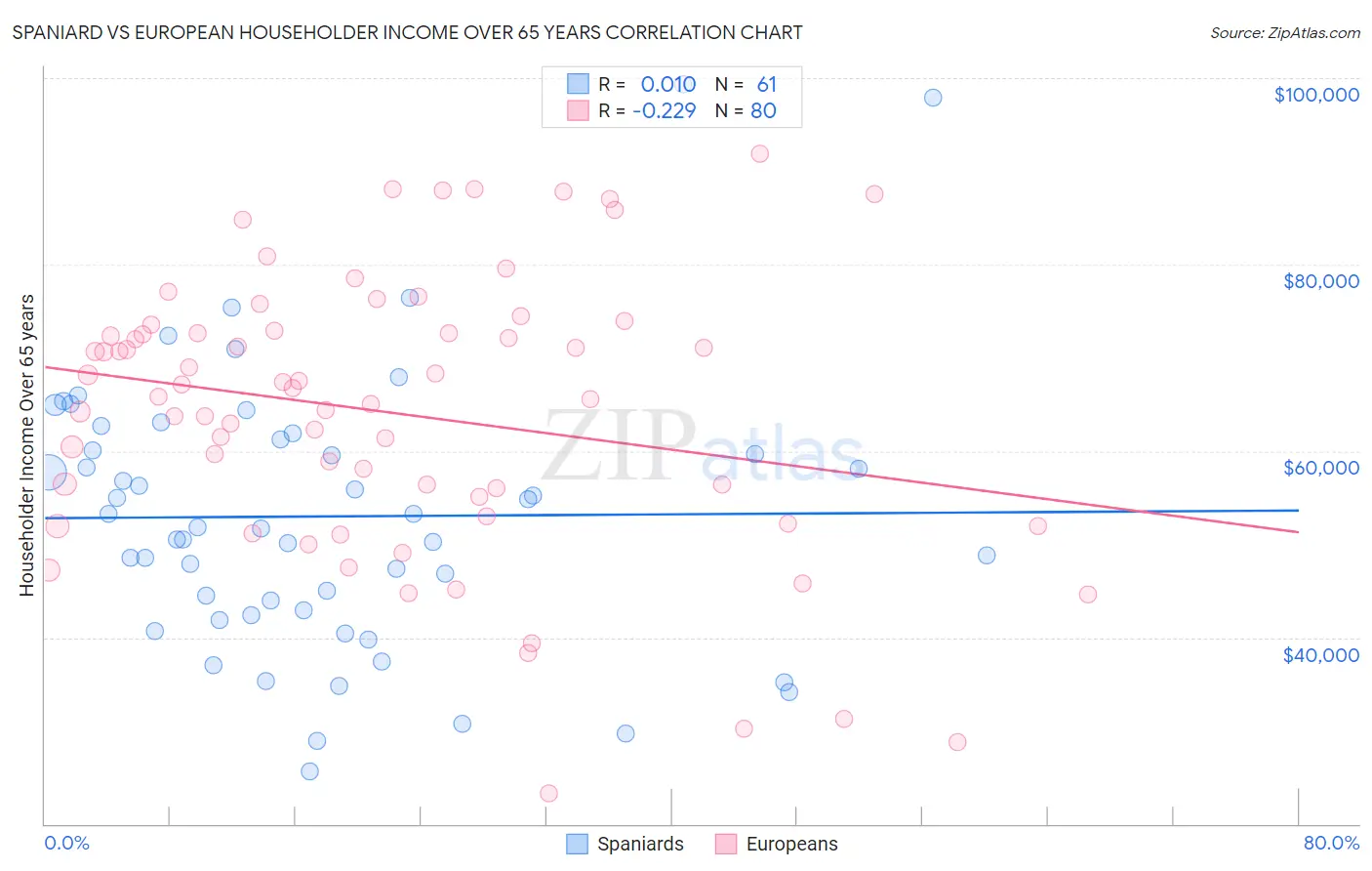 Spaniard vs European Householder Income Over 65 years