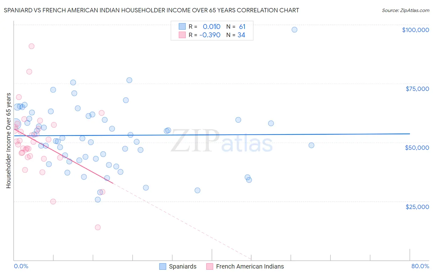 Spaniard vs French American Indian Householder Income Over 65 years