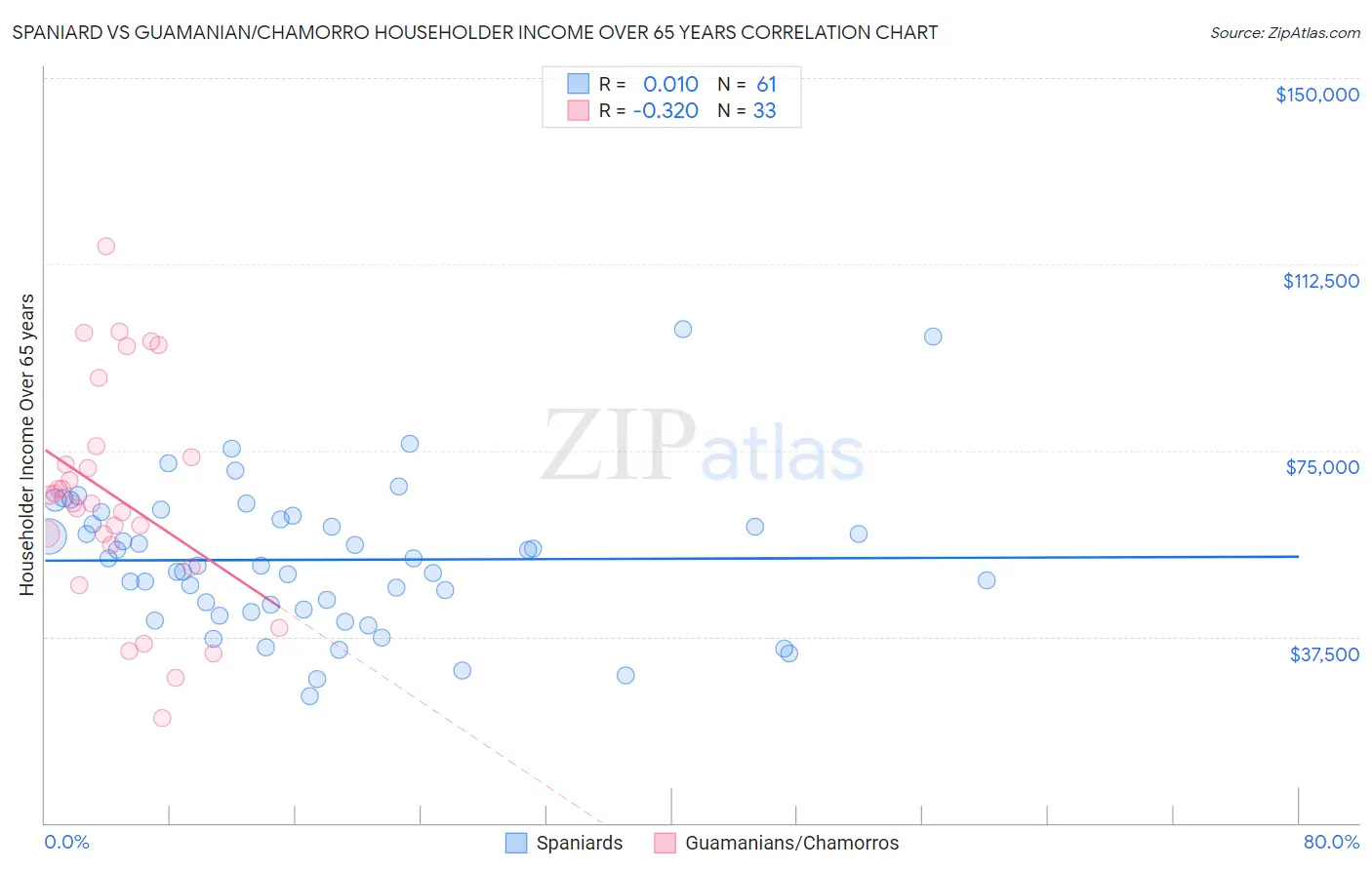 Spaniard vs Guamanian/Chamorro Householder Income Over 65 years
