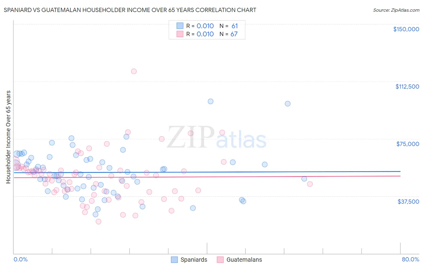 Spaniard vs Guatemalan Householder Income Over 65 years