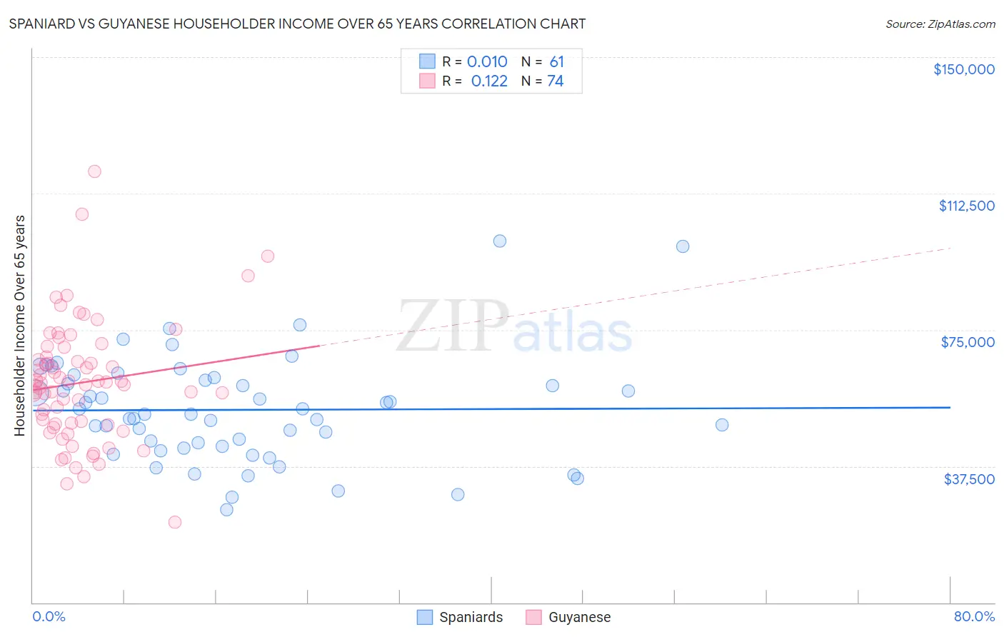 Spaniard vs Guyanese Householder Income Over 65 years