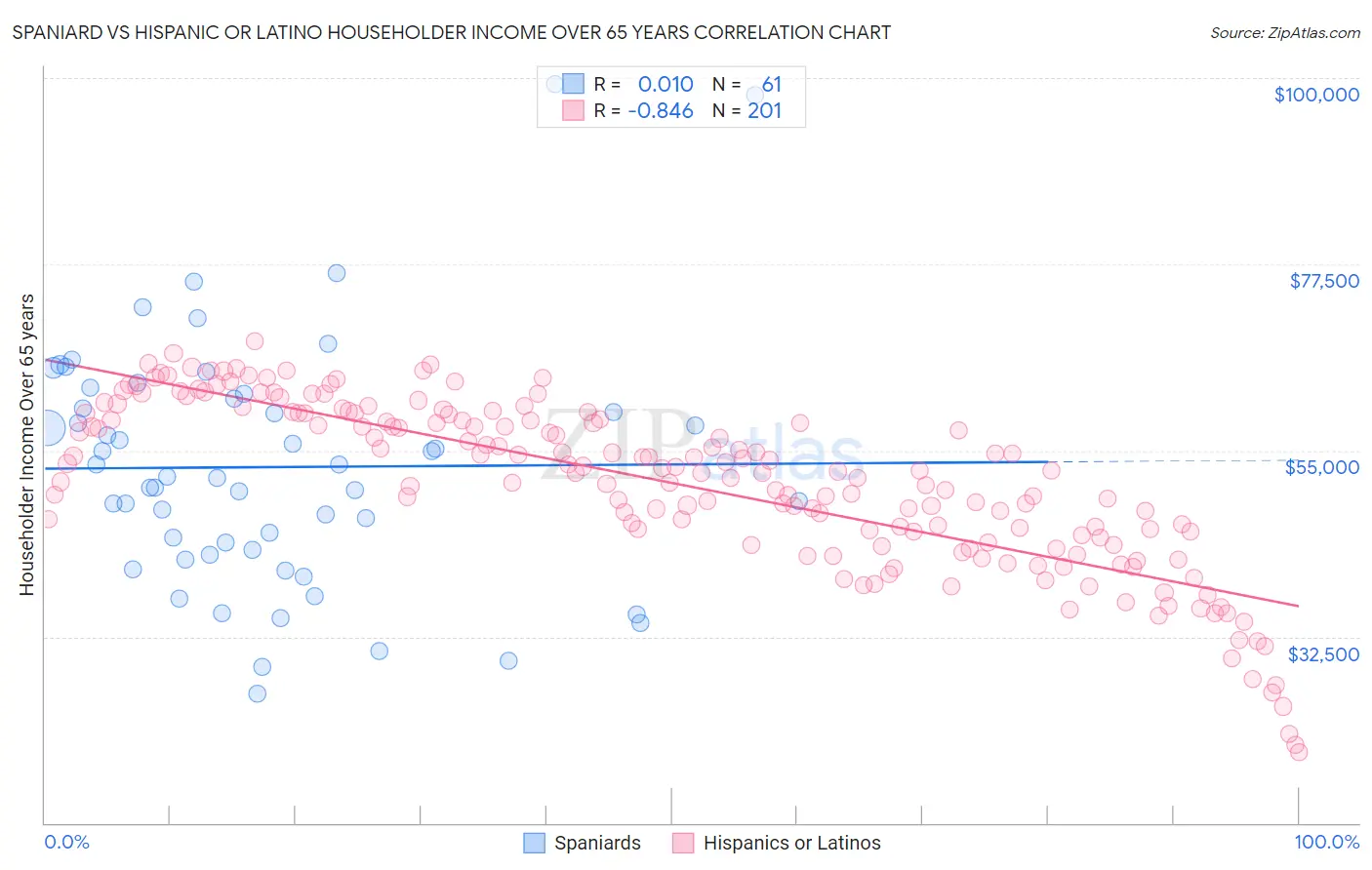 Spaniard vs Hispanic or Latino Householder Income Over 65 years