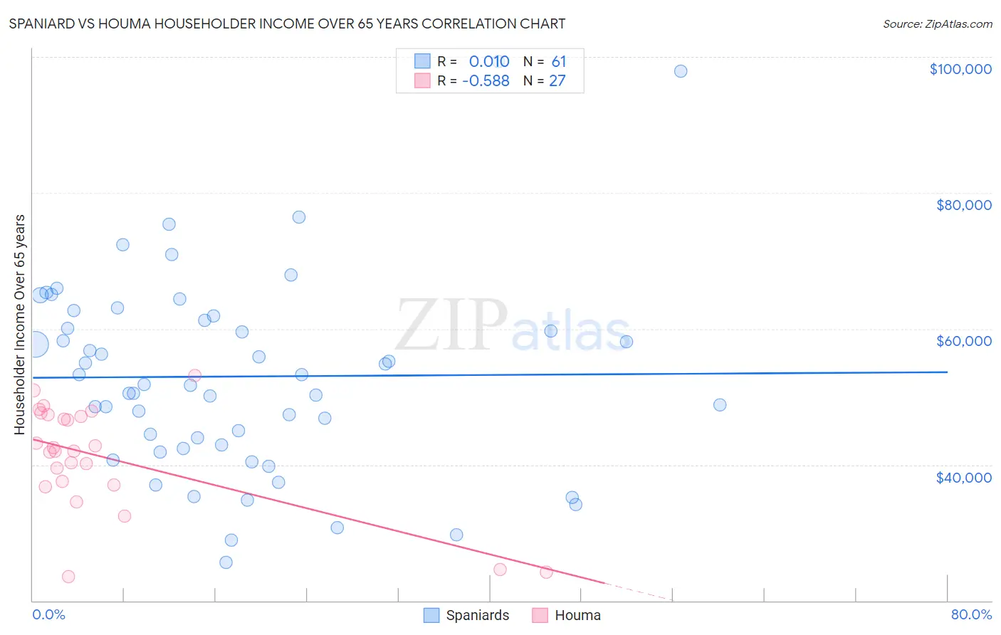 Spaniard vs Houma Householder Income Over 65 years