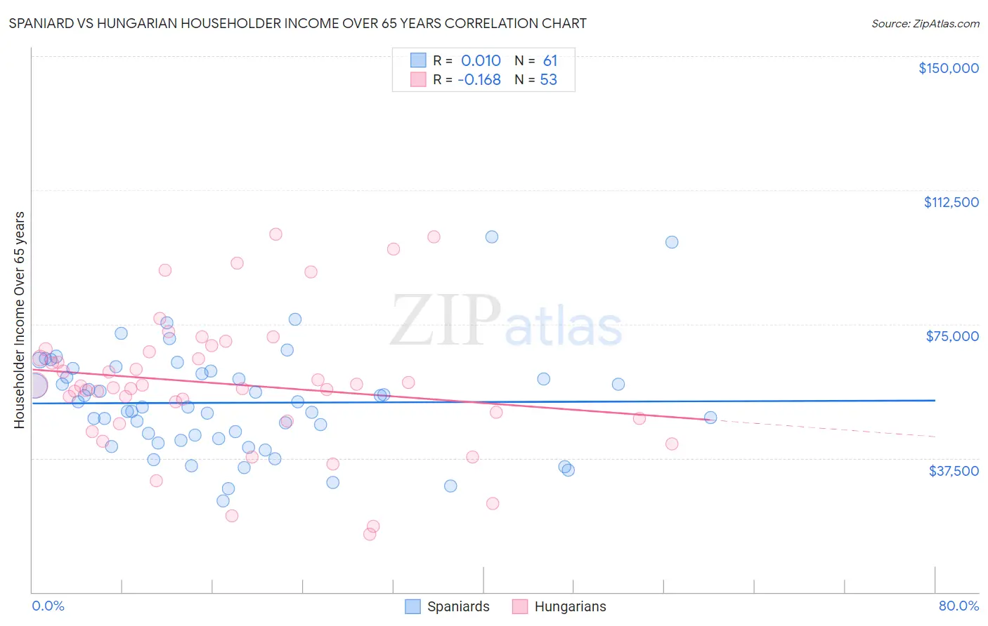 Spaniard vs Hungarian Householder Income Over 65 years