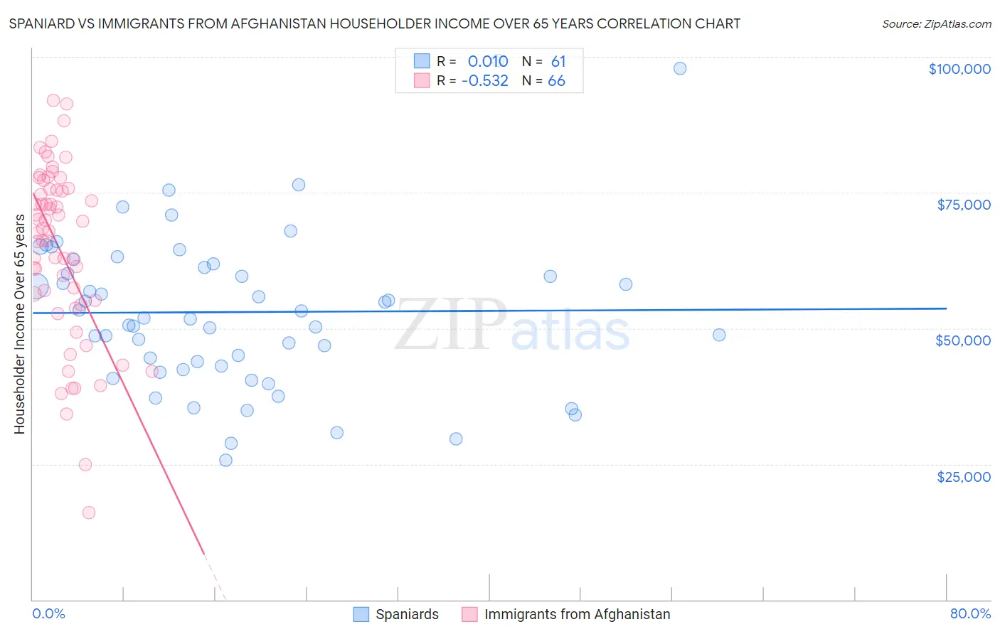 Spaniard vs Immigrants from Afghanistan Householder Income Over 65 years