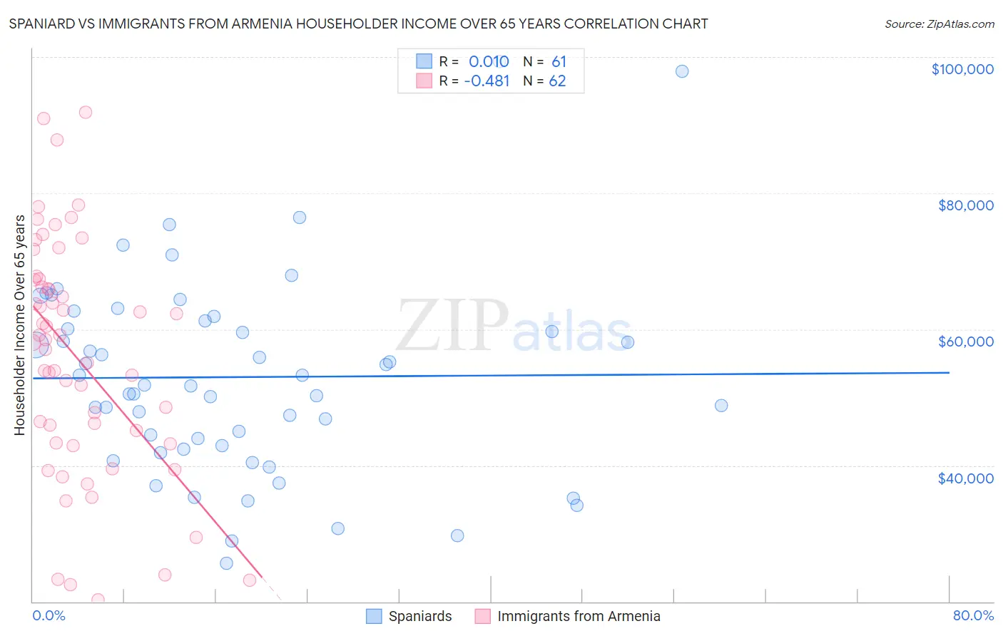 Spaniard vs Immigrants from Armenia Householder Income Over 65 years