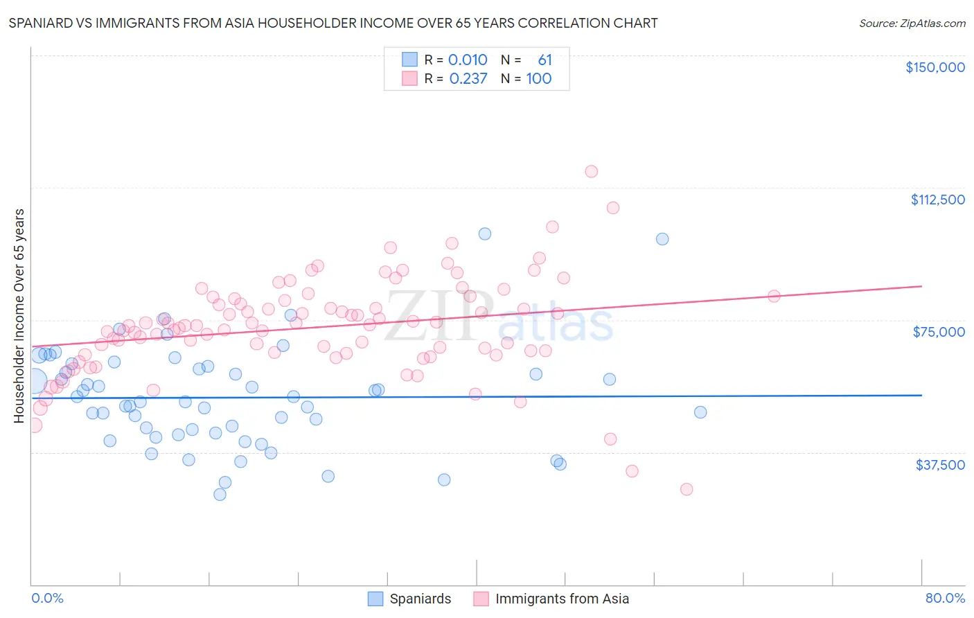 Spaniard vs Immigrants from Asia Householder Income Over 65 years