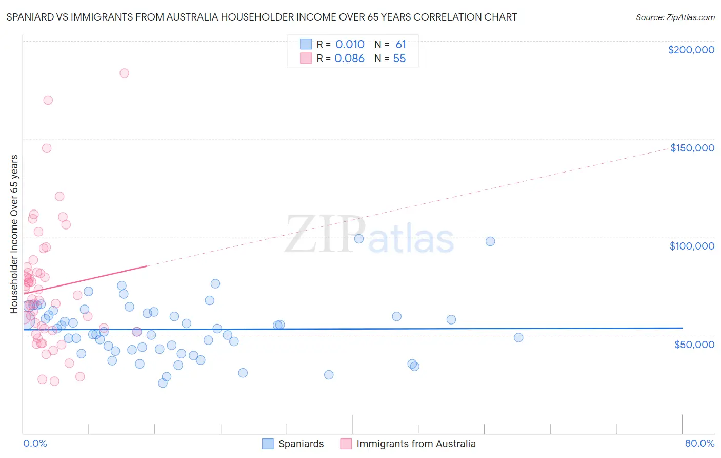 Spaniard vs Immigrants from Australia Householder Income Over 65 years