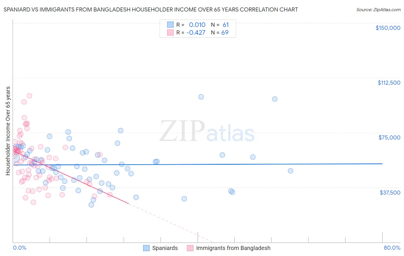 Spaniard vs Immigrants from Bangladesh Householder Income Over 65 years