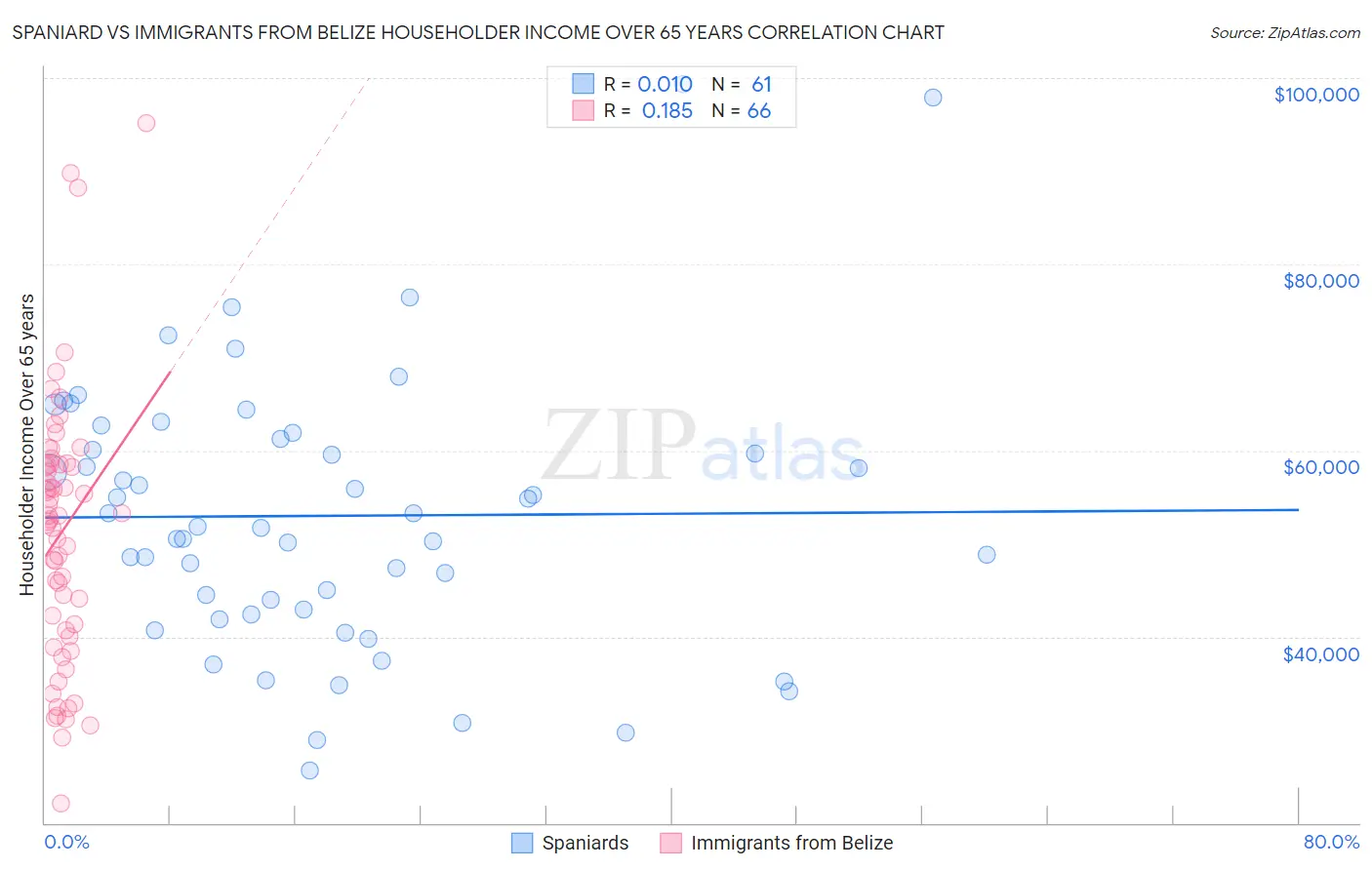 Spaniard vs Immigrants from Belize Householder Income Over 65 years