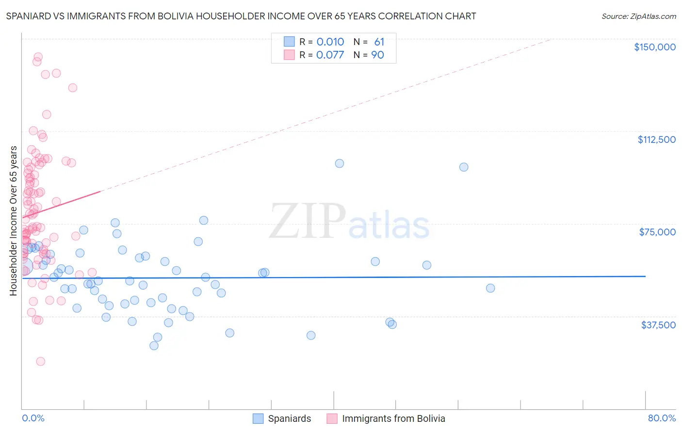 Spaniard vs Immigrants from Bolivia Householder Income Over 65 years