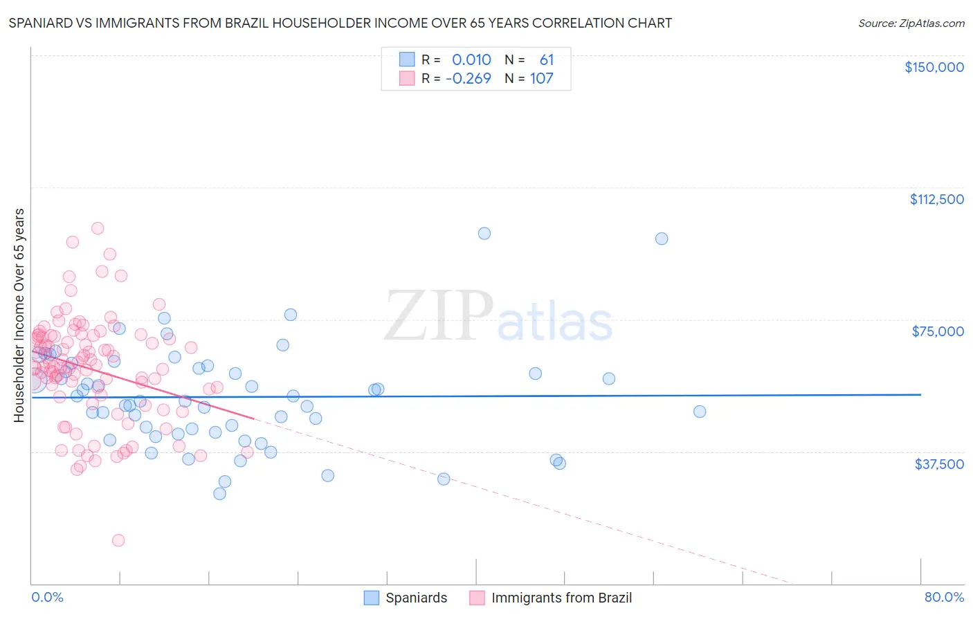 Spaniard vs Immigrants from Brazil Householder Income Over 65 years