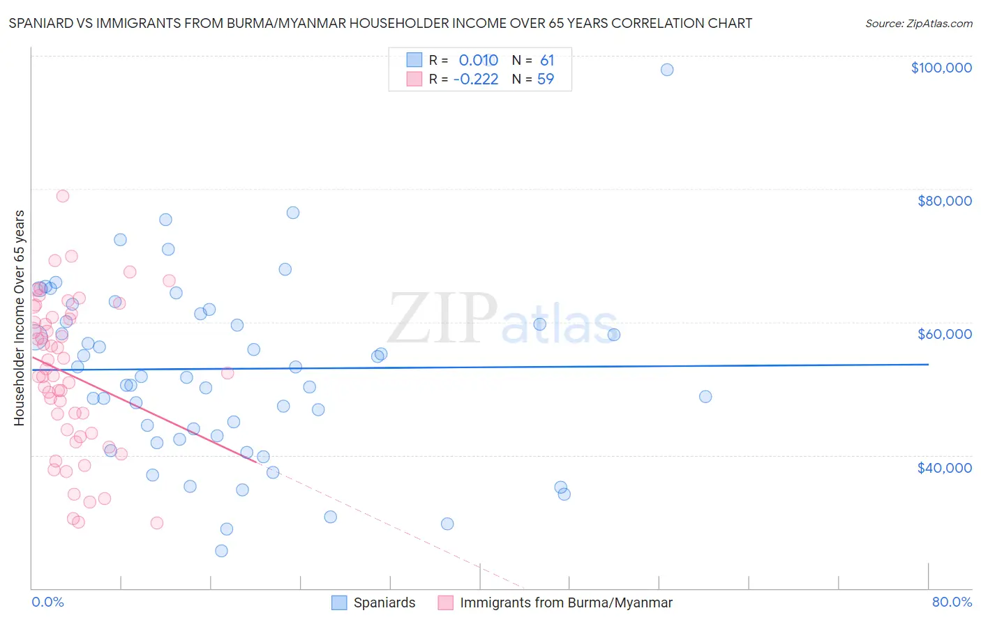 Spaniard vs Immigrants from Burma/Myanmar Householder Income Over 65 years