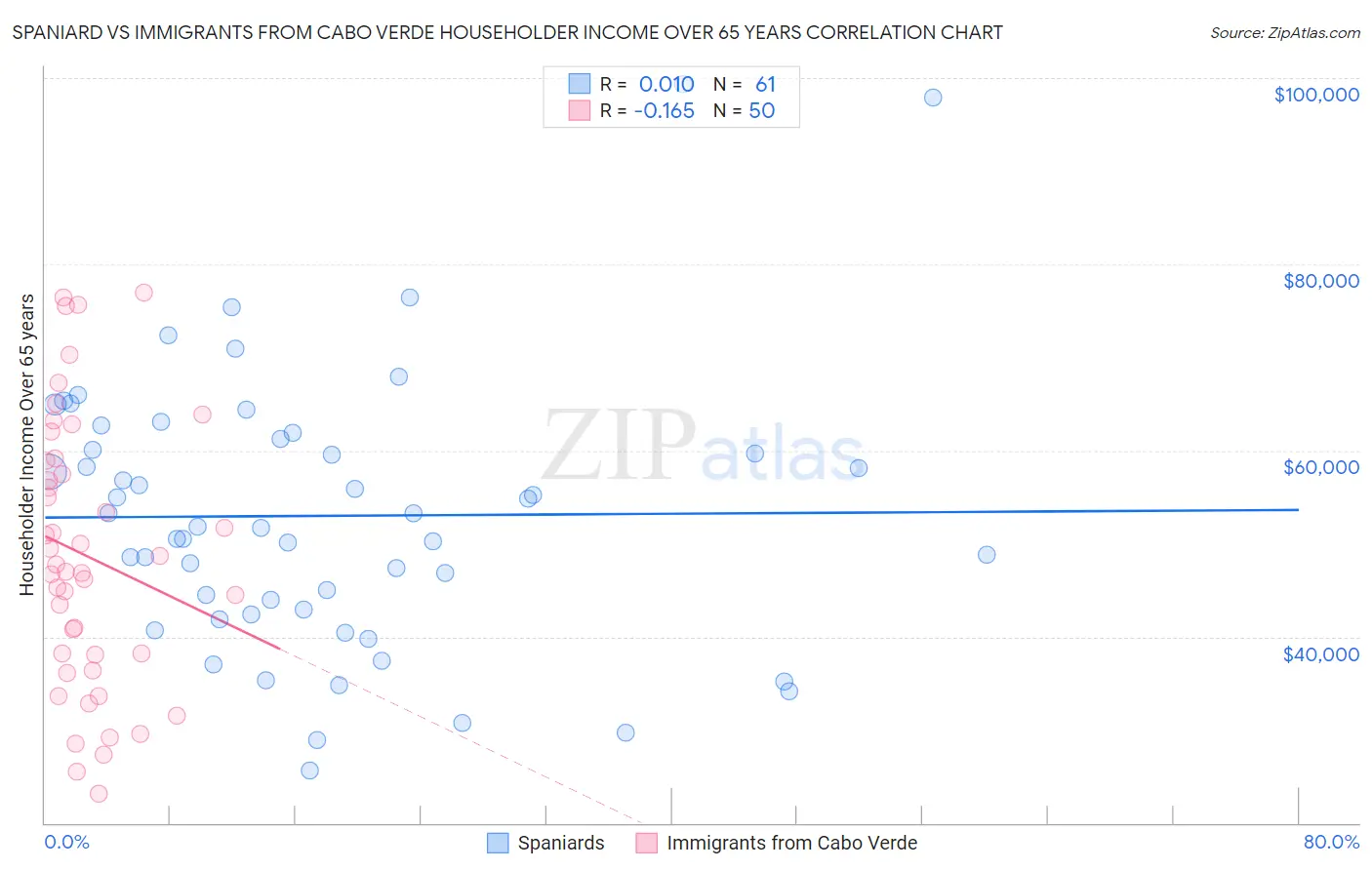 Spaniard vs Immigrants from Cabo Verde Householder Income Over 65 years