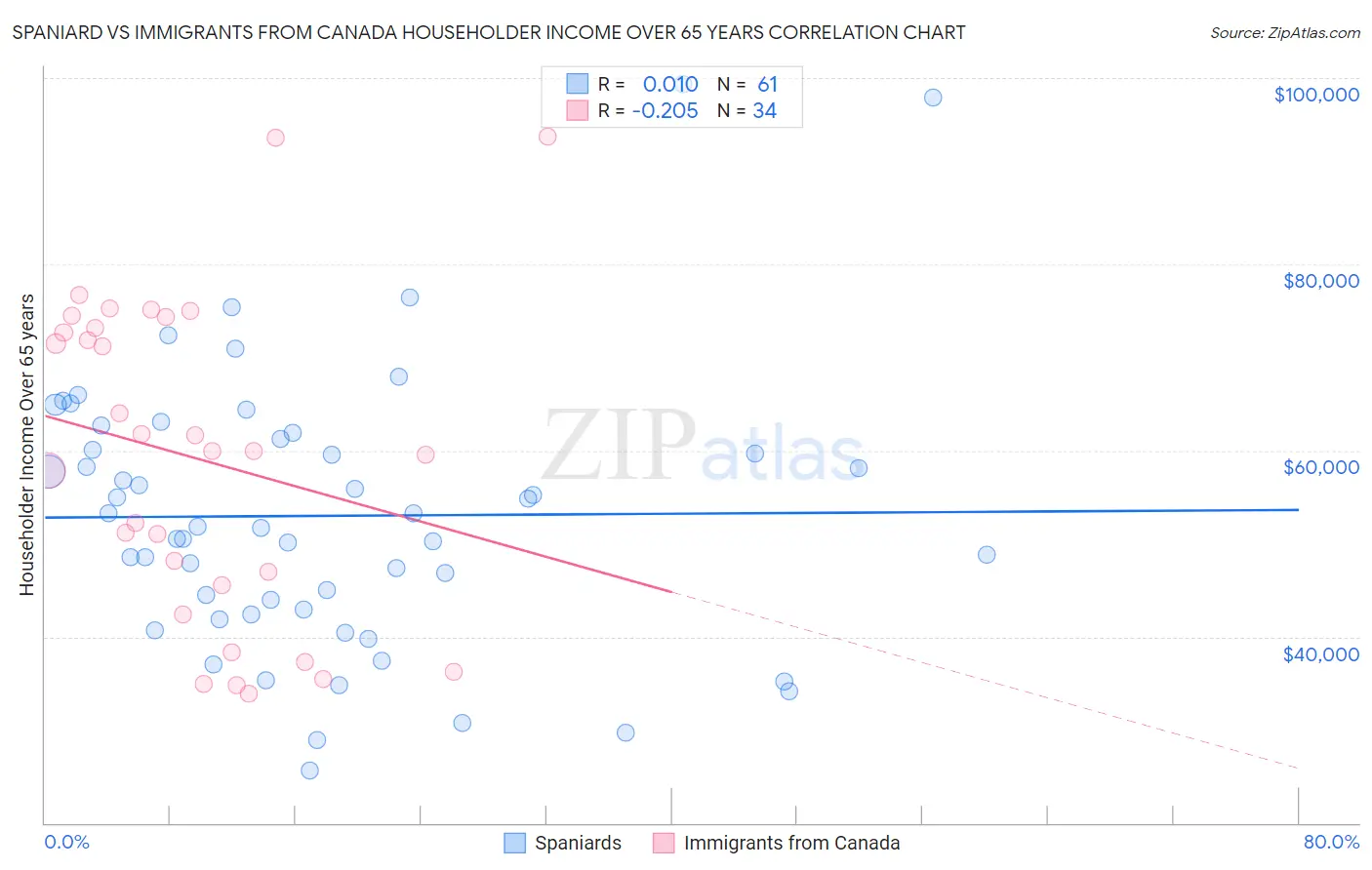Spaniard vs Immigrants from Canada Householder Income Over 65 years