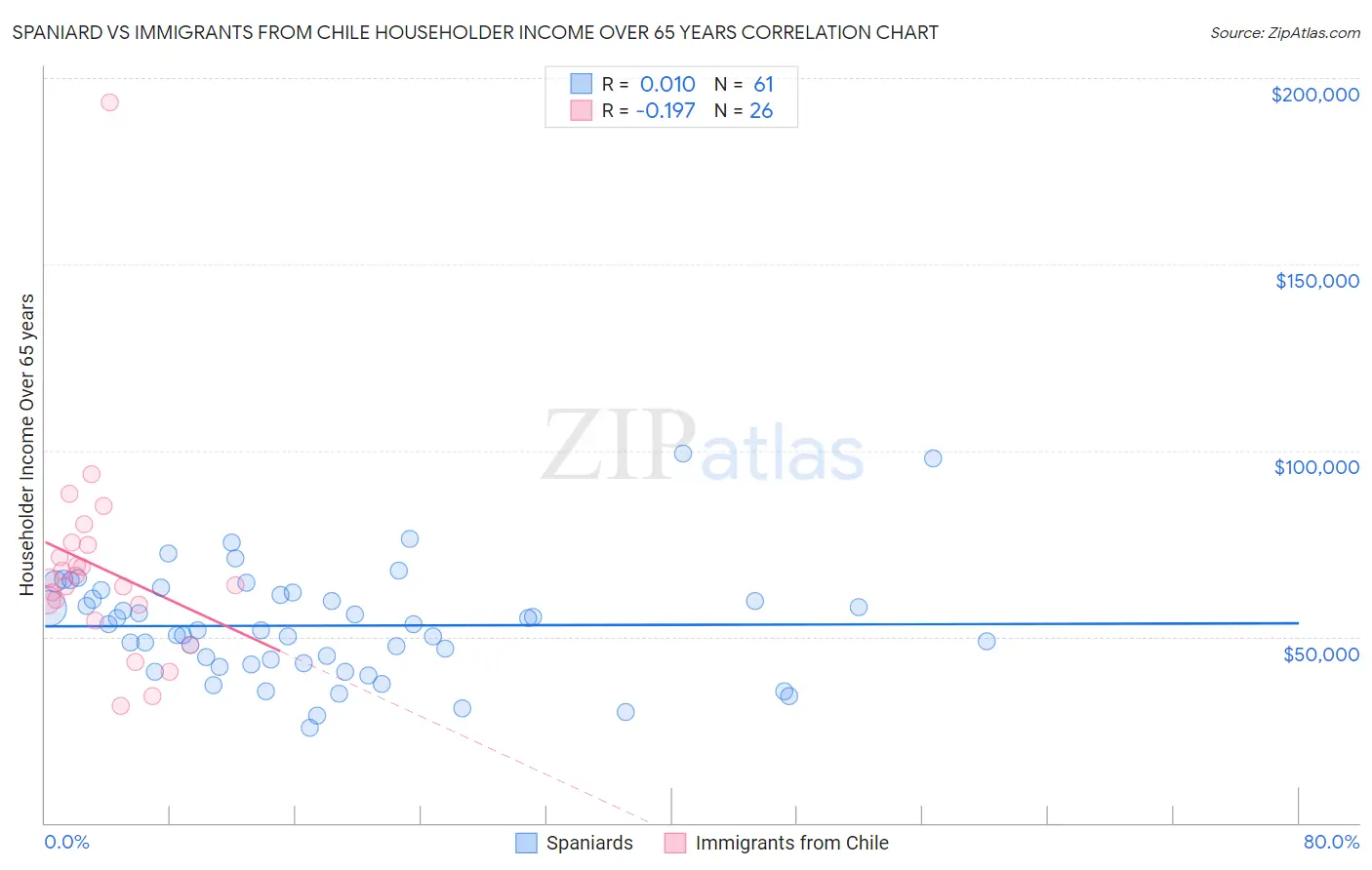 Spaniard vs Immigrants from Chile Householder Income Over 65 years