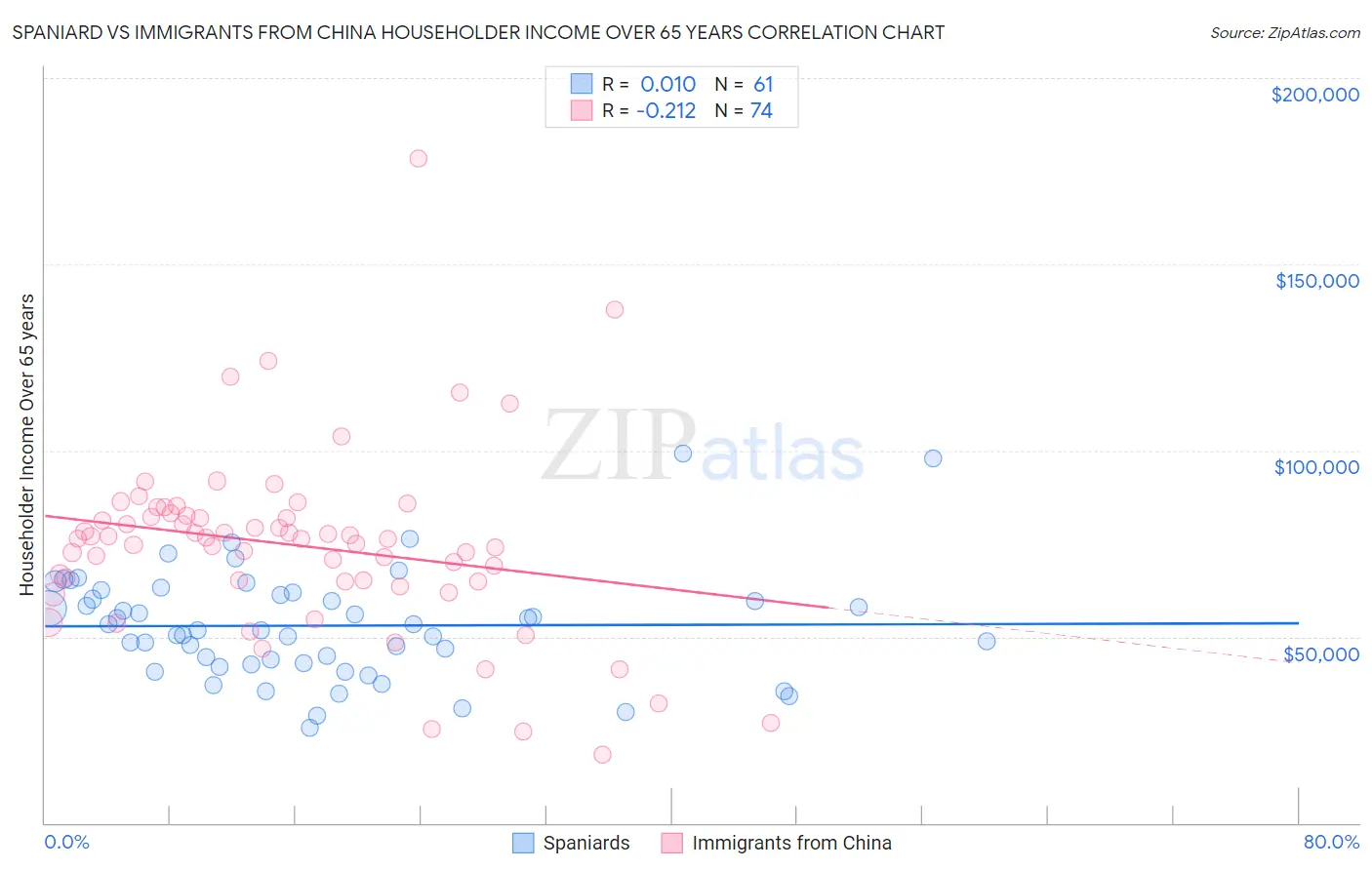 Spaniard vs Immigrants from China Householder Income Over 65 years