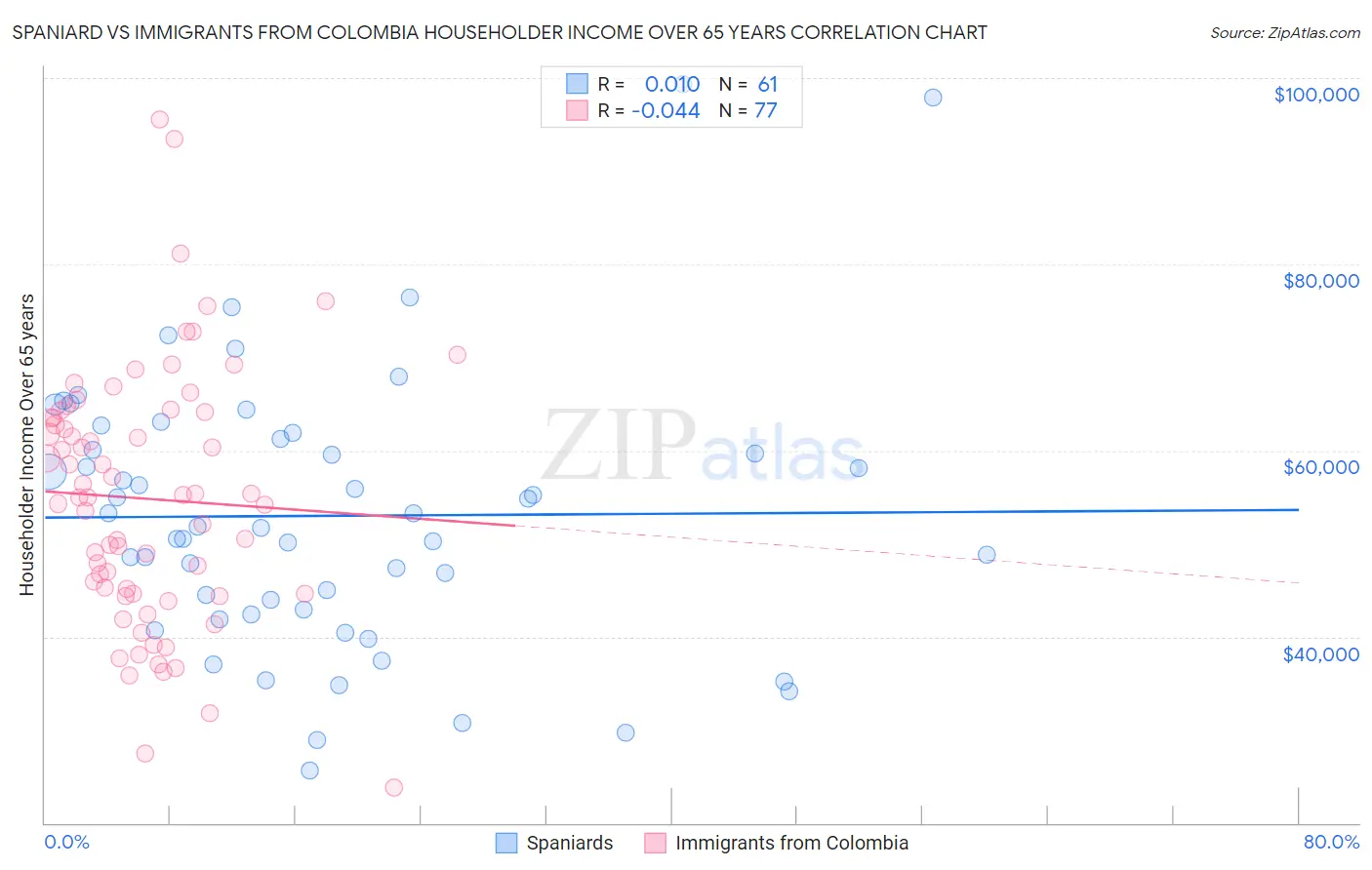 Spaniard vs Immigrants from Colombia Householder Income Over 65 years