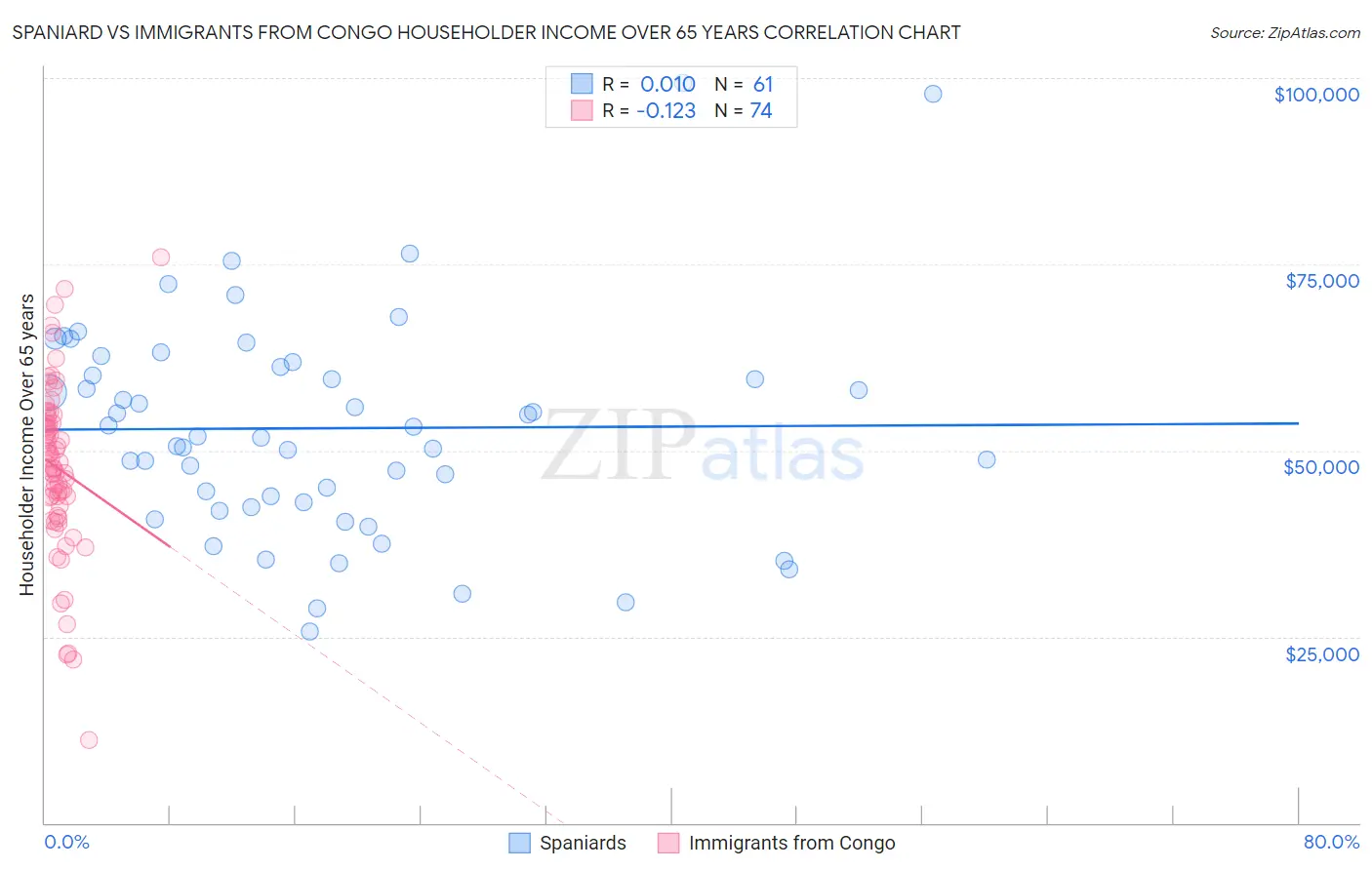Spaniard vs Immigrants from Congo Householder Income Over 65 years
