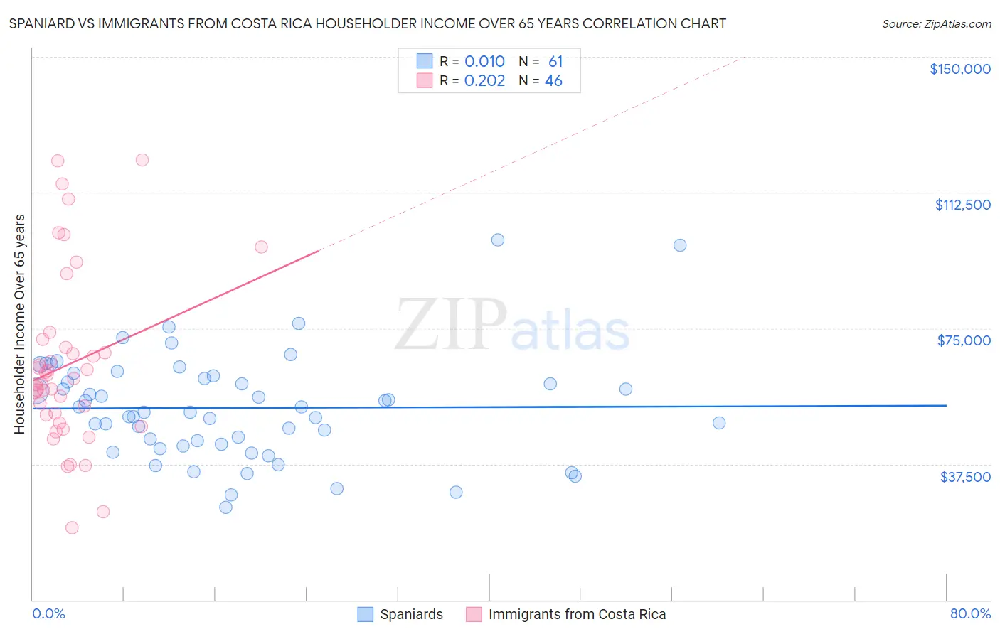 Spaniard vs Immigrants from Costa Rica Householder Income Over 65 years