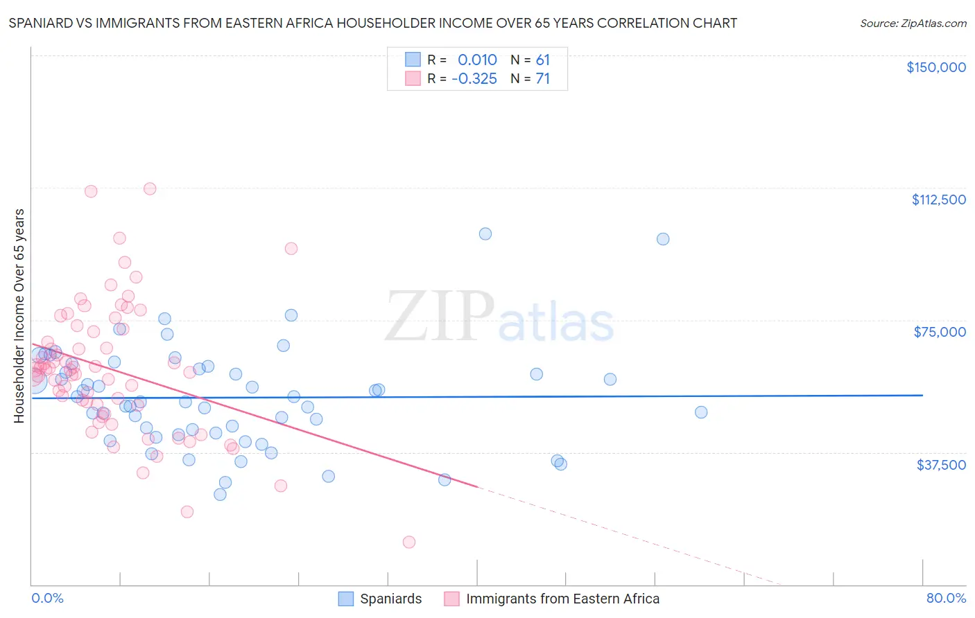 Spaniard vs Immigrants from Eastern Africa Householder Income Over 65 years