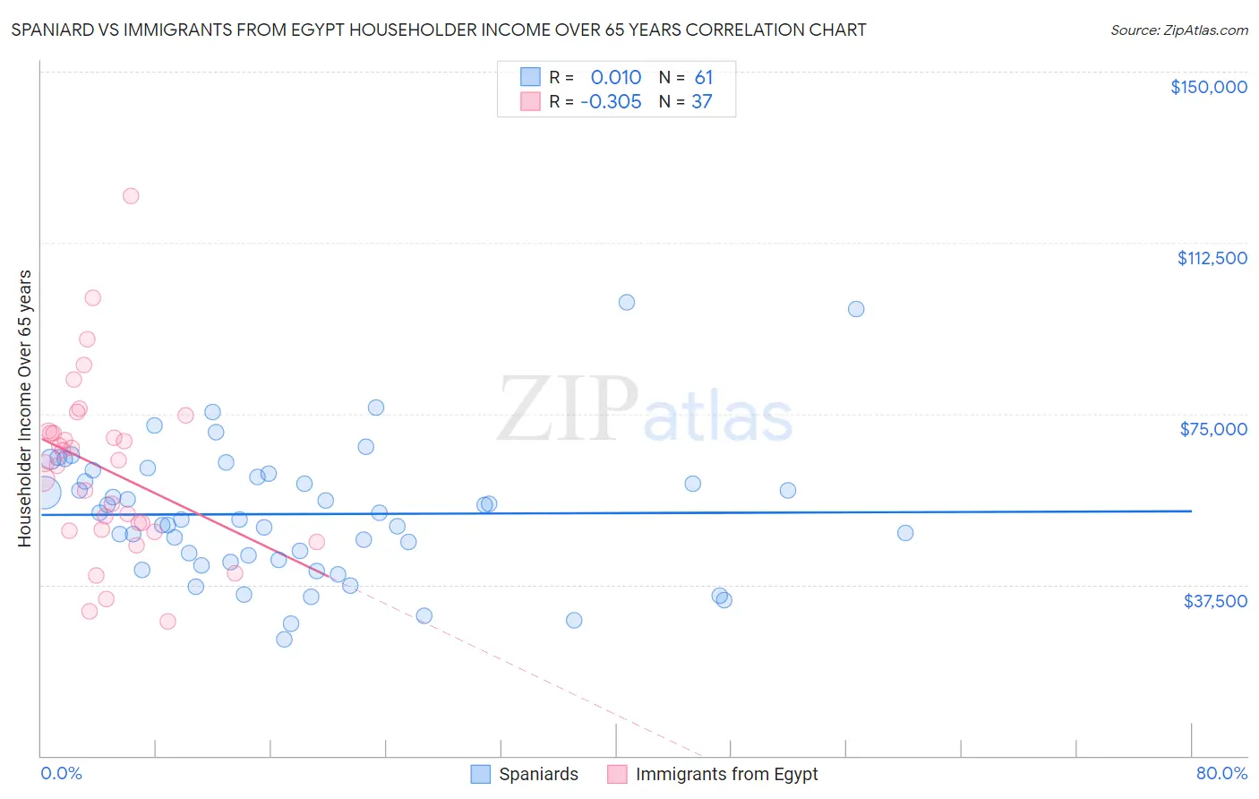Spaniard vs Immigrants from Egypt Householder Income Over 65 years
