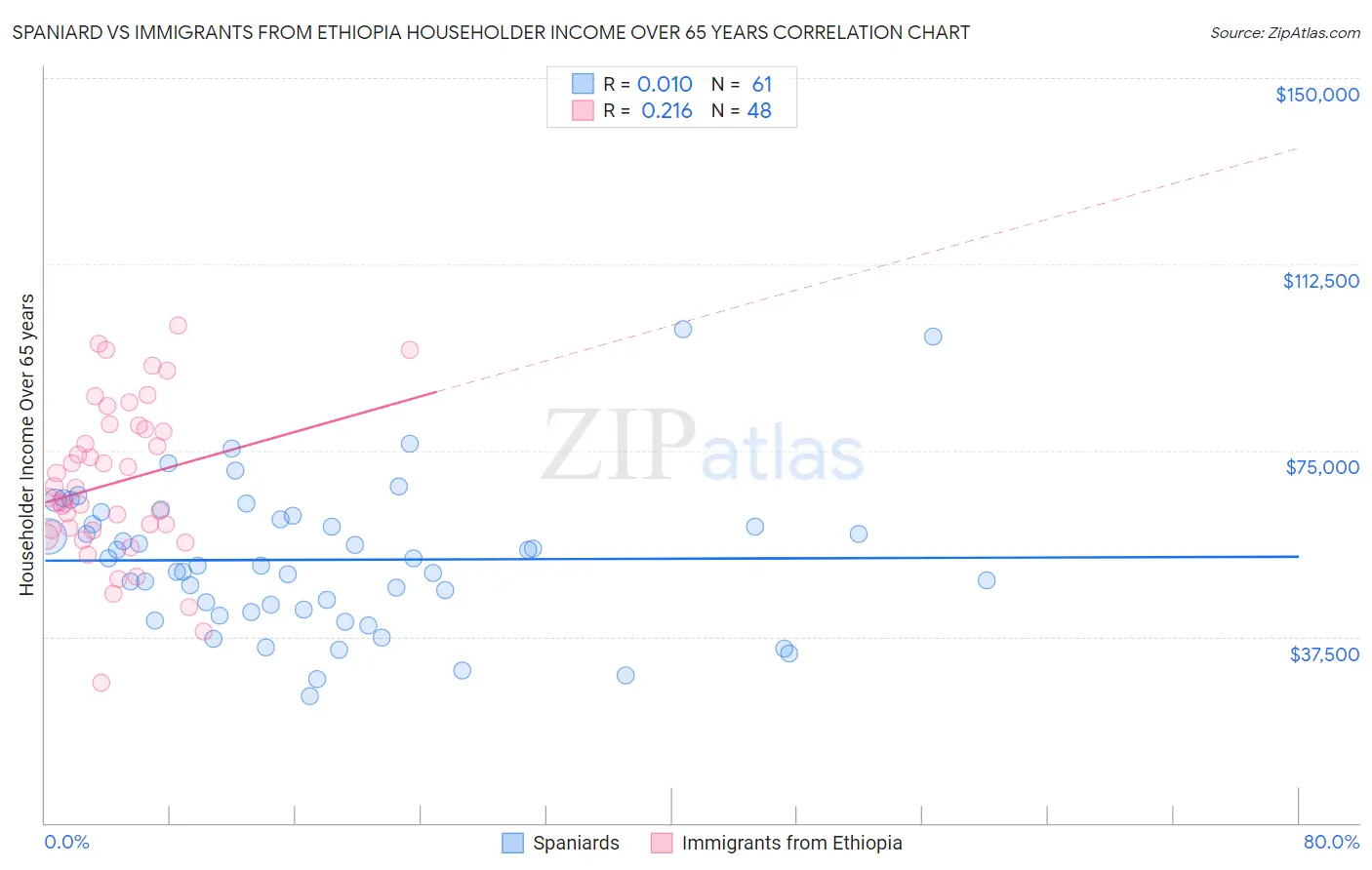 Spaniard vs Immigrants from Ethiopia Householder Income Over 65 years