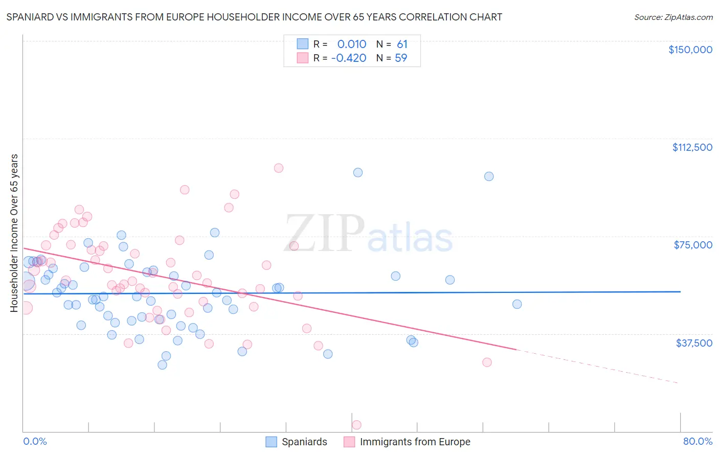 Spaniard vs Immigrants from Europe Householder Income Over 65 years