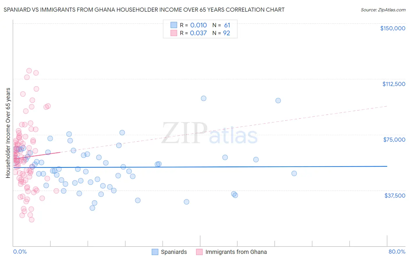 Spaniard vs Immigrants from Ghana Householder Income Over 65 years