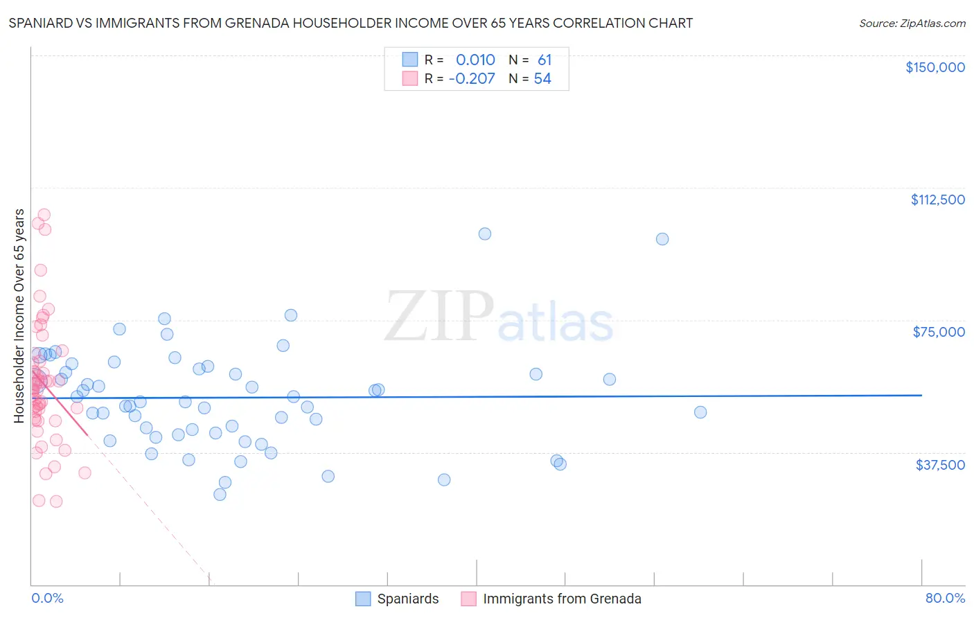 Spaniard vs Immigrants from Grenada Householder Income Over 65 years