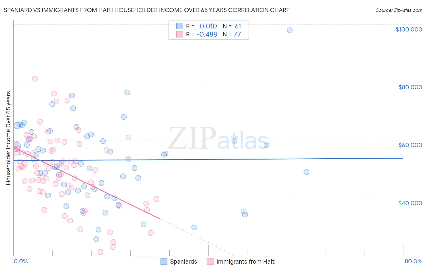 Spaniard vs Immigrants from Haiti Householder Income Over 65 years