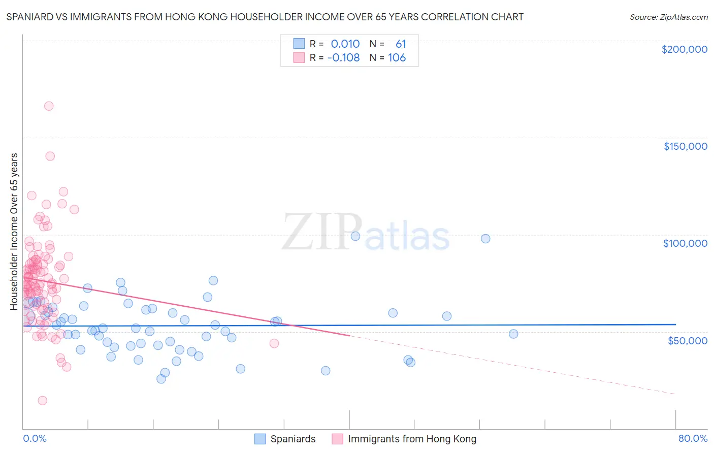 Spaniard vs Immigrants from Hong Kong Householder Income Over 65 years