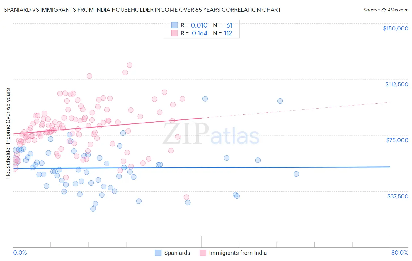Spaniard vs Immigrants from India Householder Income Over 65 years