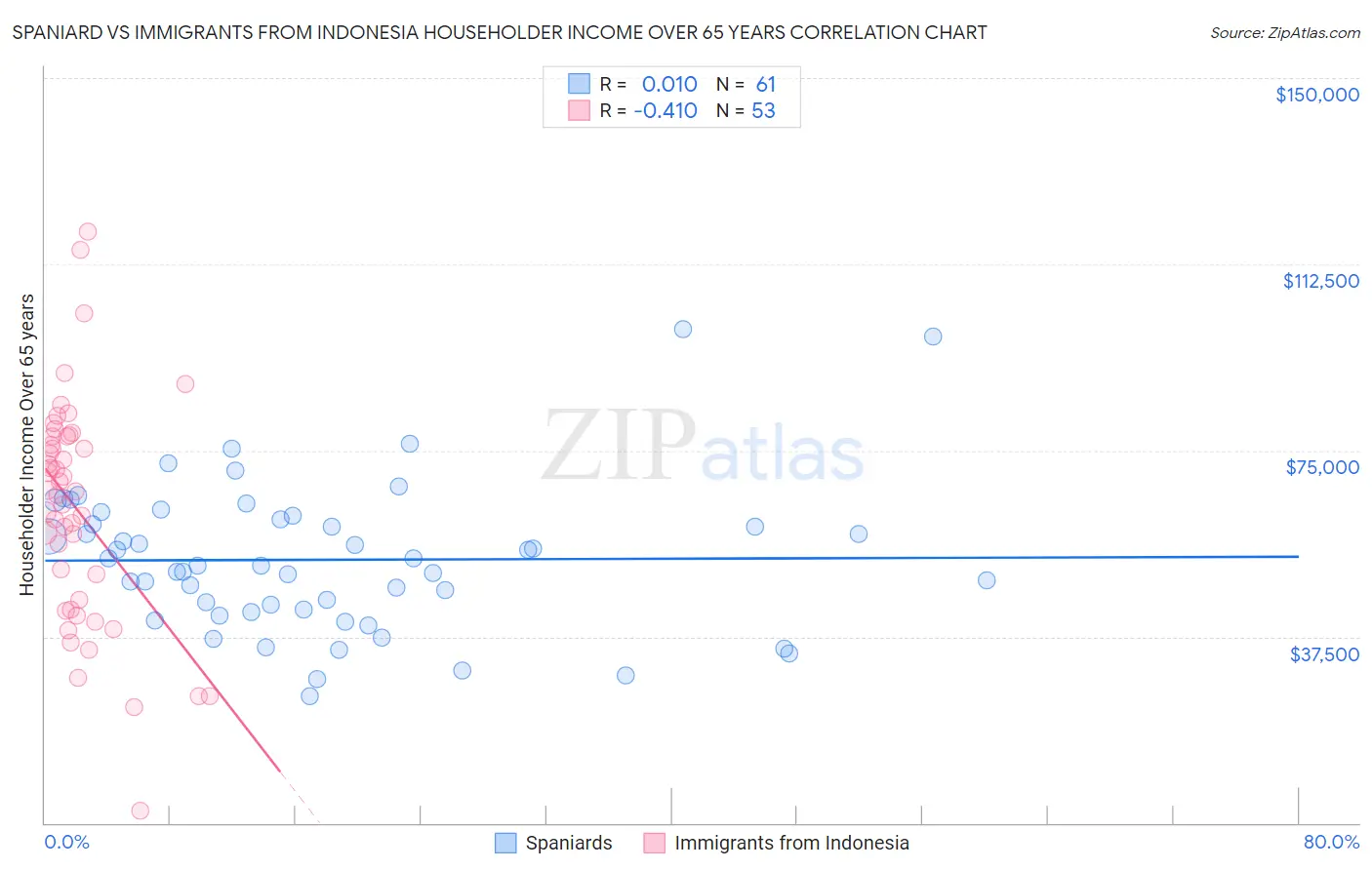 Spaniard vs Immigrants from Indonesia Householder Income Over 65 years