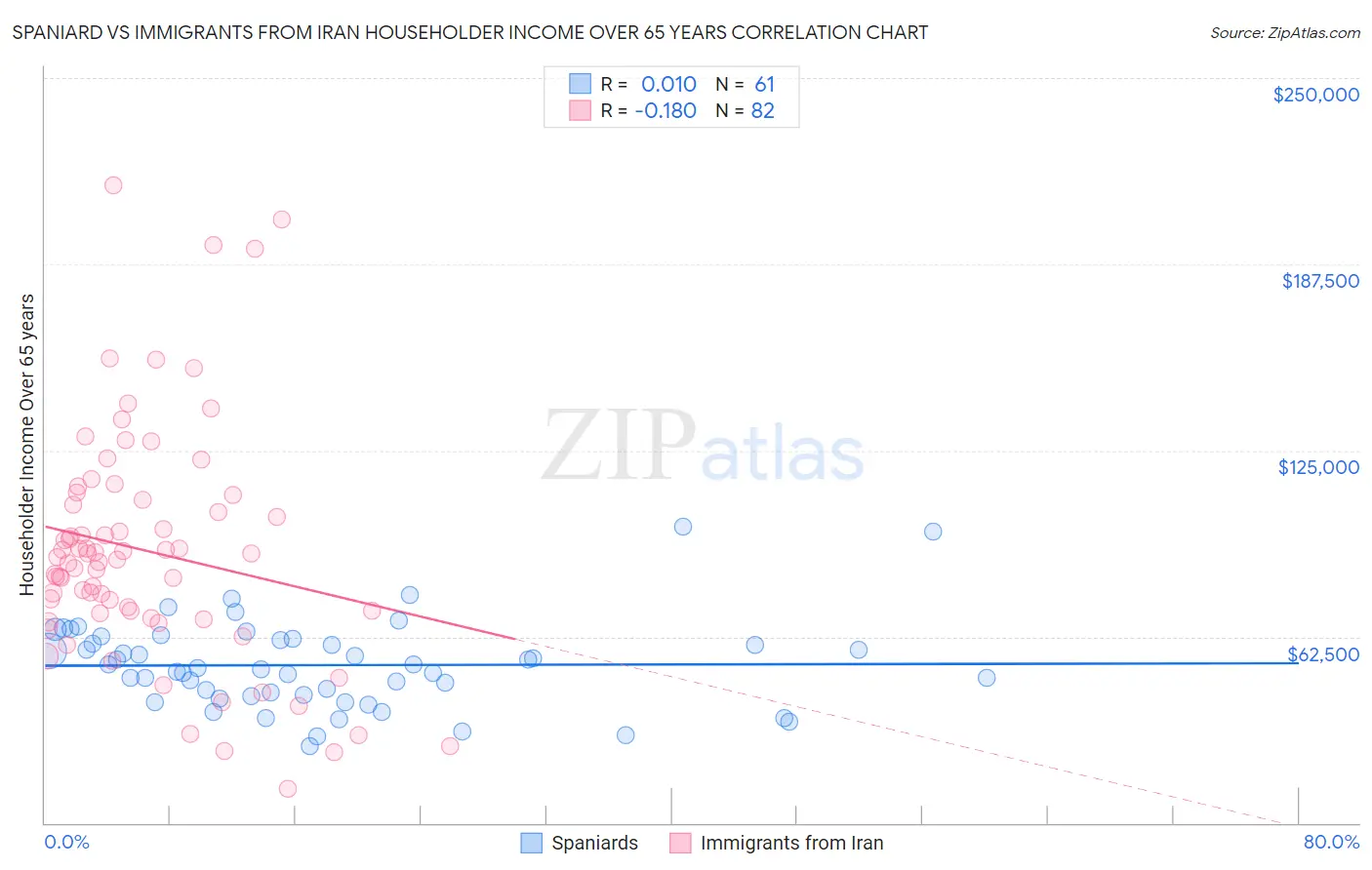 Spaniard vs Immigrants from Iran Householder Income Over 65 years
