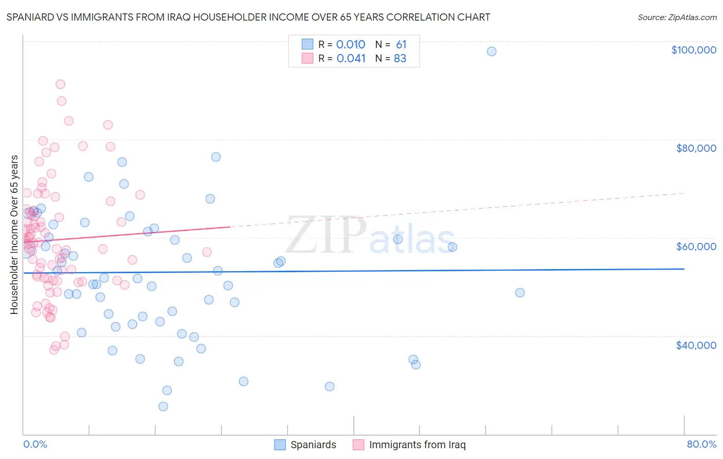 Spaniard vs Immigrants from Iraq Householder Income Over 65 years