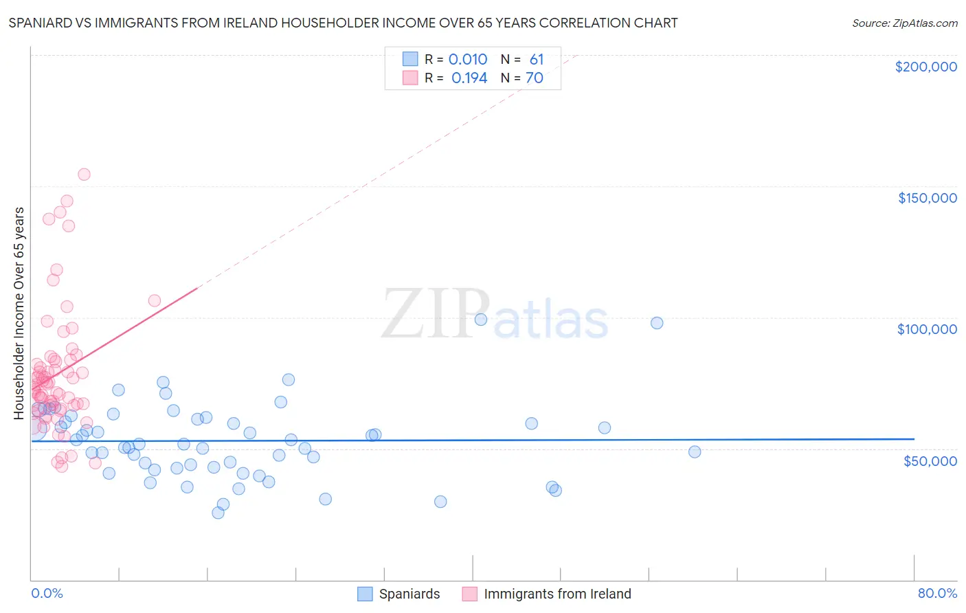 Spaniard vs Immigrants from Ireland Householder Income Over 65 years