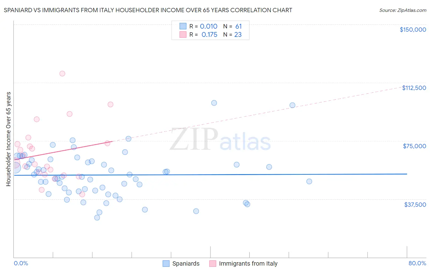 Spaniard vs Immigrants from Italy Householder Income Over 65 years